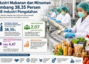 Industri Makanan dan Minuman Sumbang 38,35 Persen PDB Industri Pengolahan