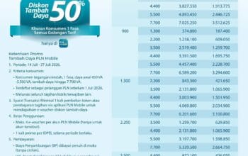 PLN Hadirkan Promo Diskon Tambah Daya 50 Persen untuk Pelanggan Rumah Tangga